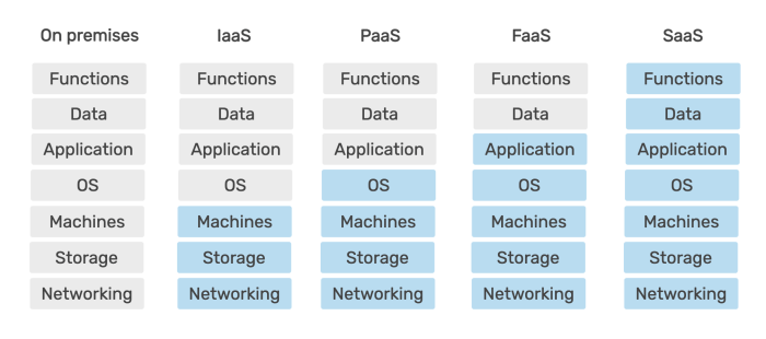Serverless Database Research and Problems Everyone Wants to Solve ...