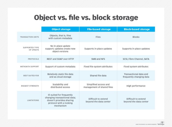 Block Storage vs. File Storage: Selecting the Right Solution for Your Needs