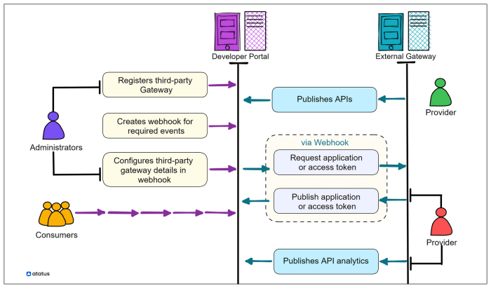 Monitoring Integrations with Third-party APIs