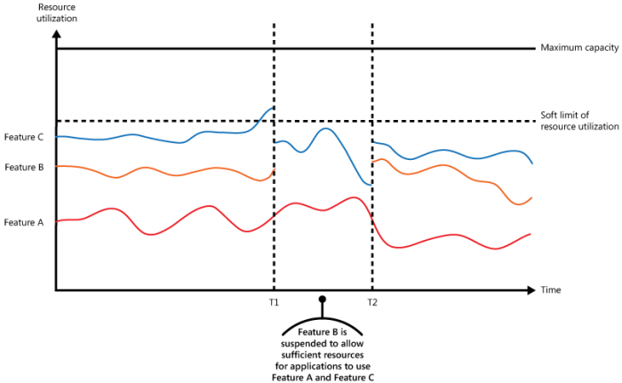 Implementing the Throttling Pattern: A Comprehensive Guide