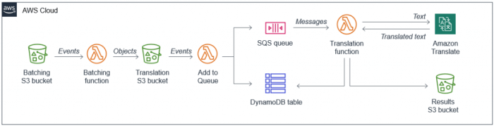 Exploring Serverless Architecture: Benefits and Drawbacks – Tech Fack