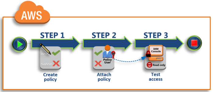 IAM Policies: Understanding and Implementing Secure Access Control