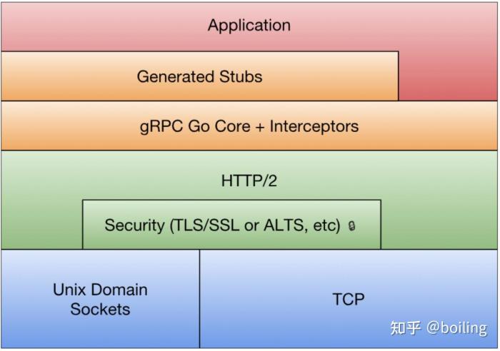 gRPC - 知乎