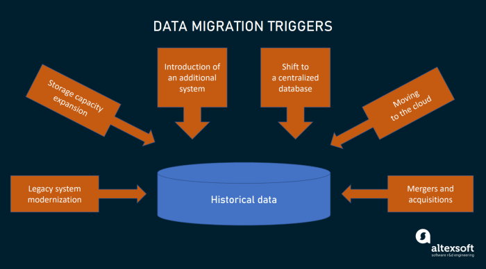 Data Migration: Process, Strategy, Types, and Key Steps | AltexSoft