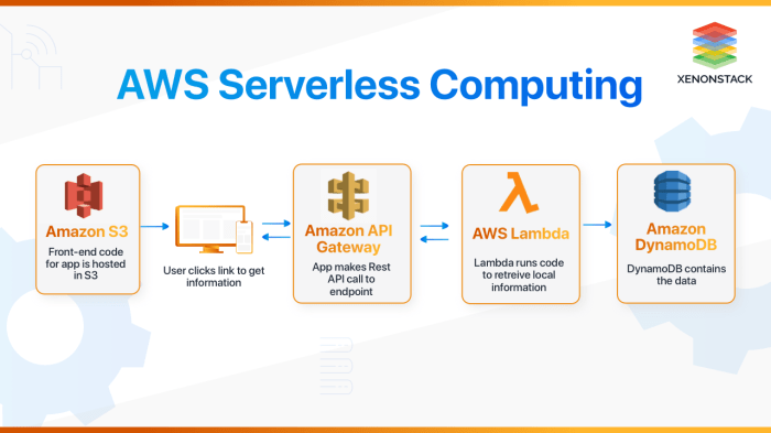 Azure Serverless Computing Architecture Advantages Az - vrogue.co