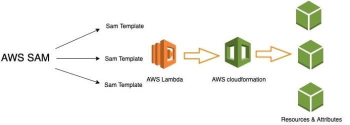 Understanding AWS SAM(Serverless Application Model) - DEV Community