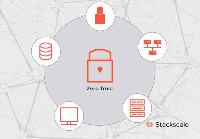 What is the Zero Trust security model?